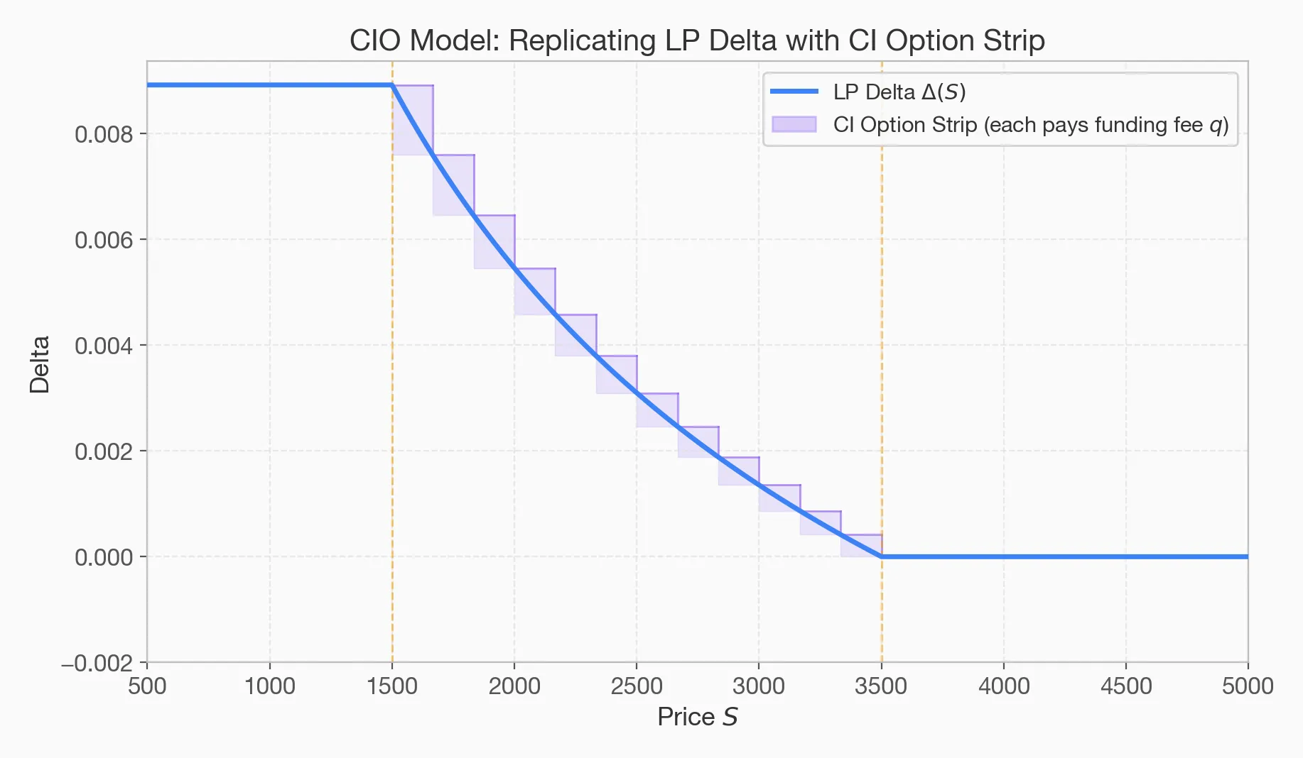 CIO Replication