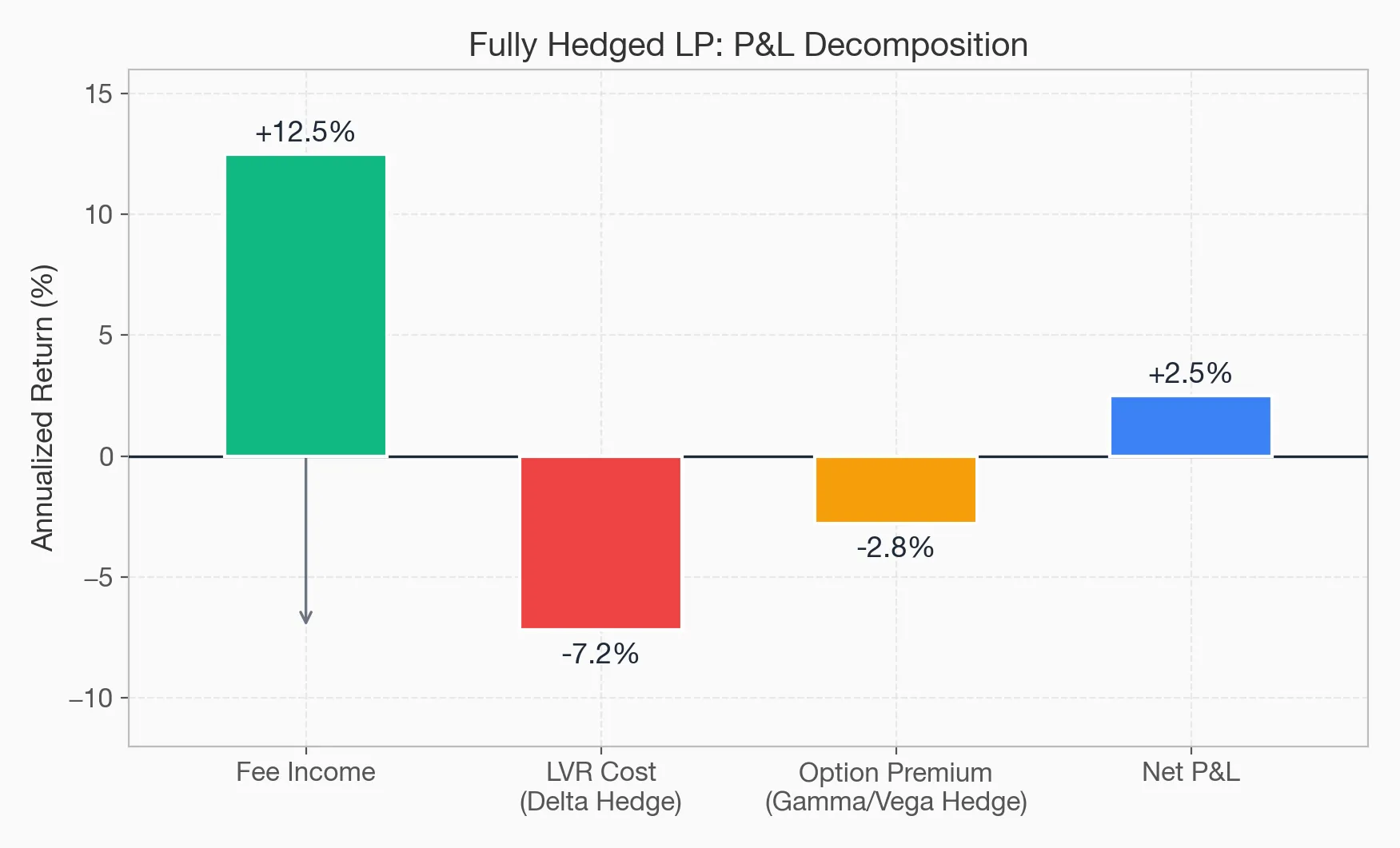 Hedged PnL