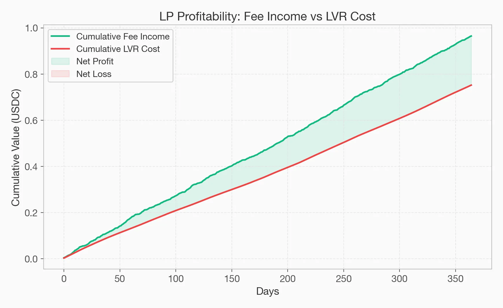LVR vs Fees