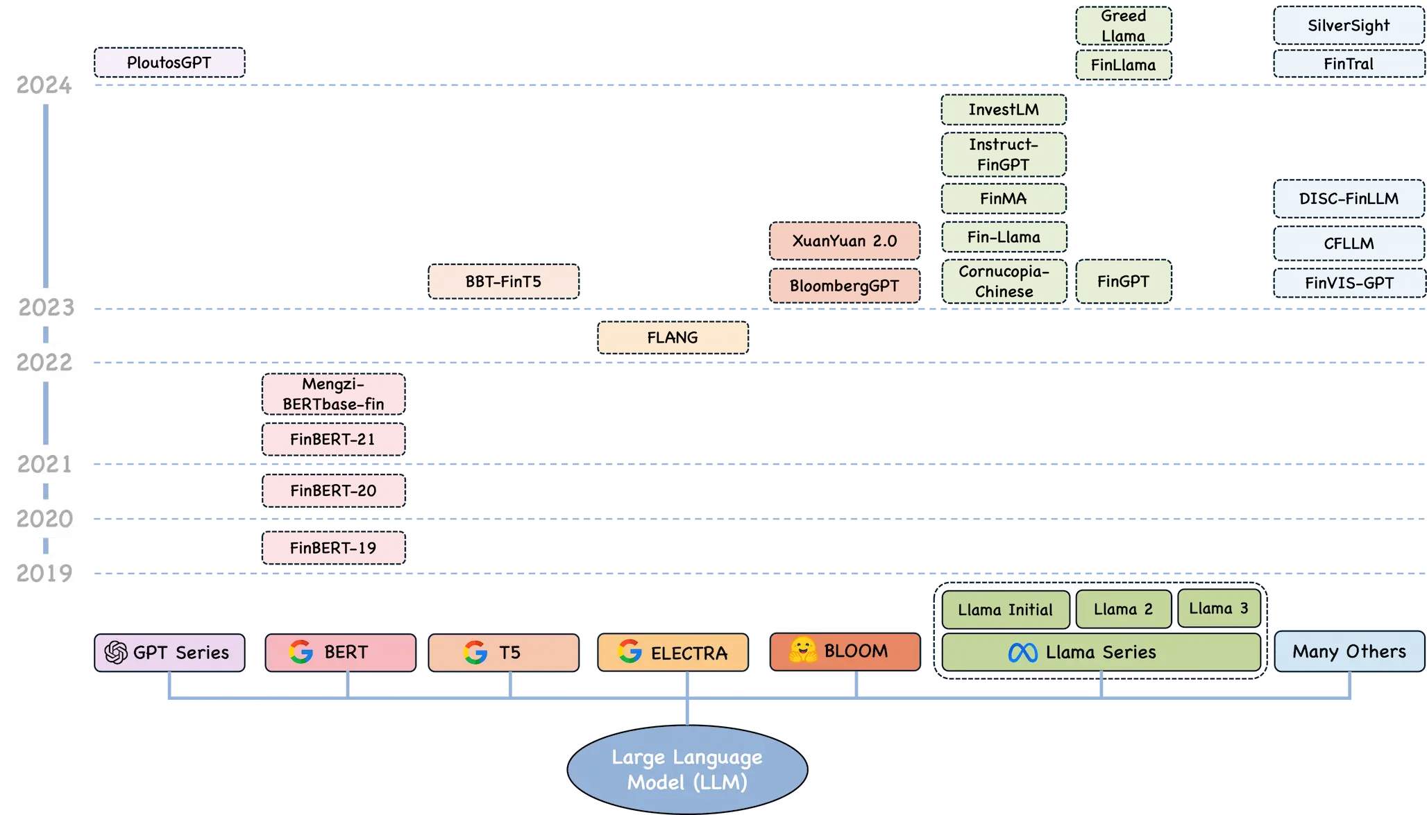 Trends in Large Language Models and Their Applications in Quantitative Investing