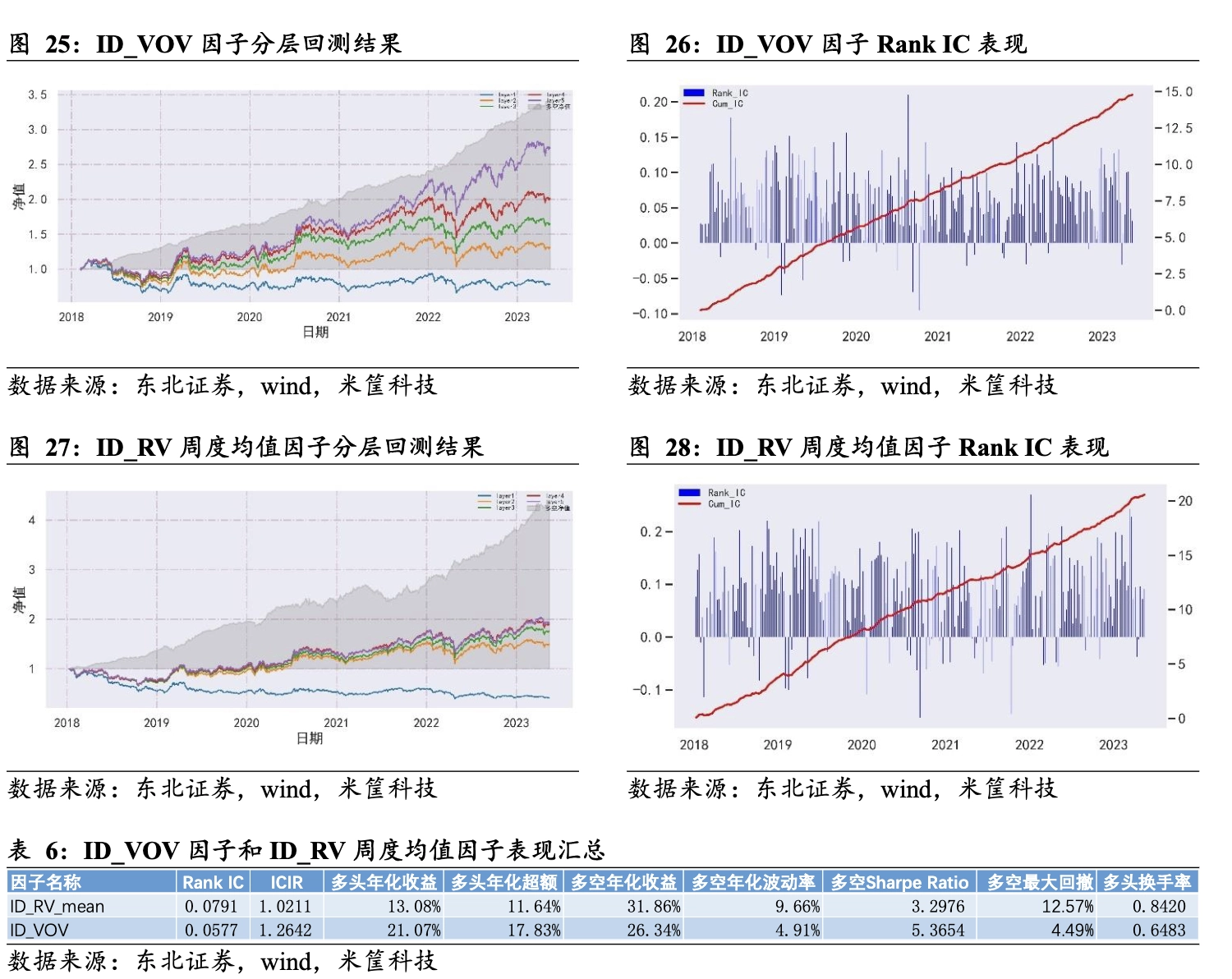 id_vov and id_rv factors