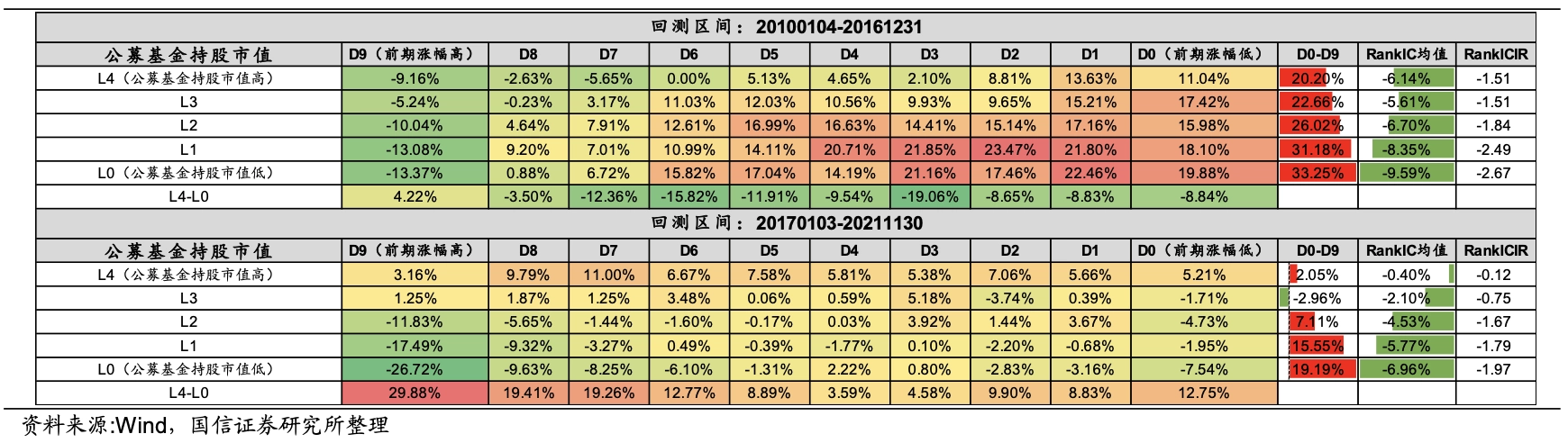 Performance of Ret20 reversal factor in market capitalization stocks held by different public funds