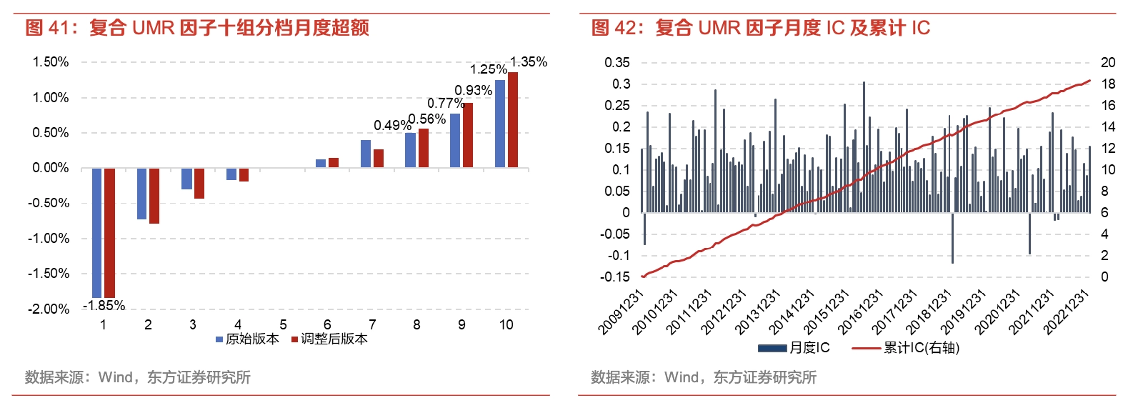 Monthly excess, monthly IC and cumulative IC of ten groups of composite UMR factors
