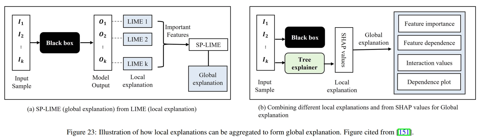 Local explanations are aggregated into global explanations