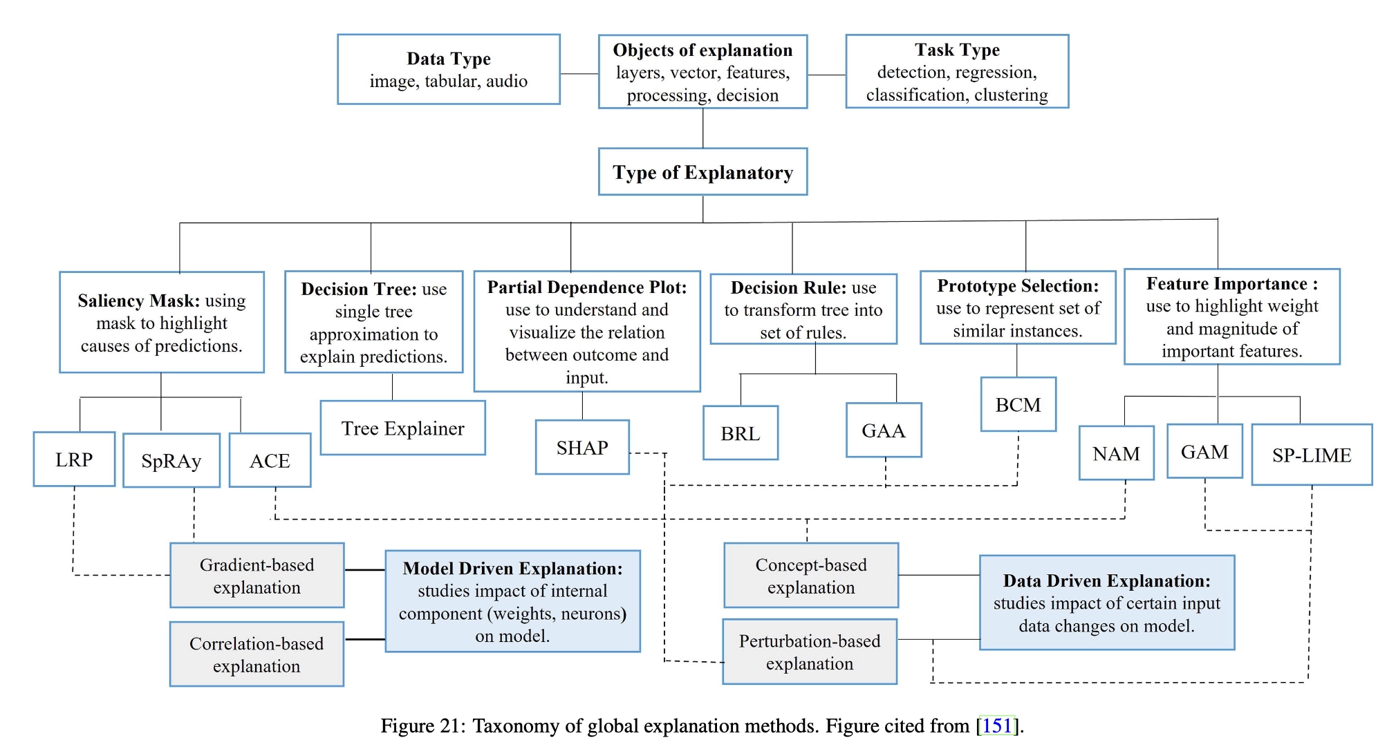 Explanatory method classification