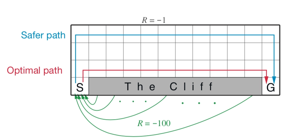 Cliff Walking: Sarsa vs. Q-Learning in Python