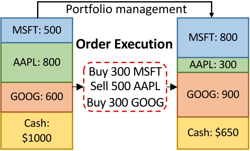 financial investing as portfolio management plus multi-order execution